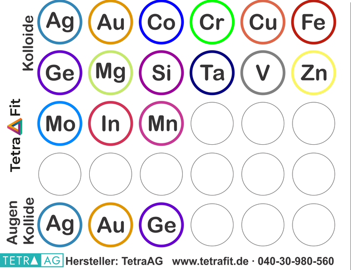 Kolloide Testset